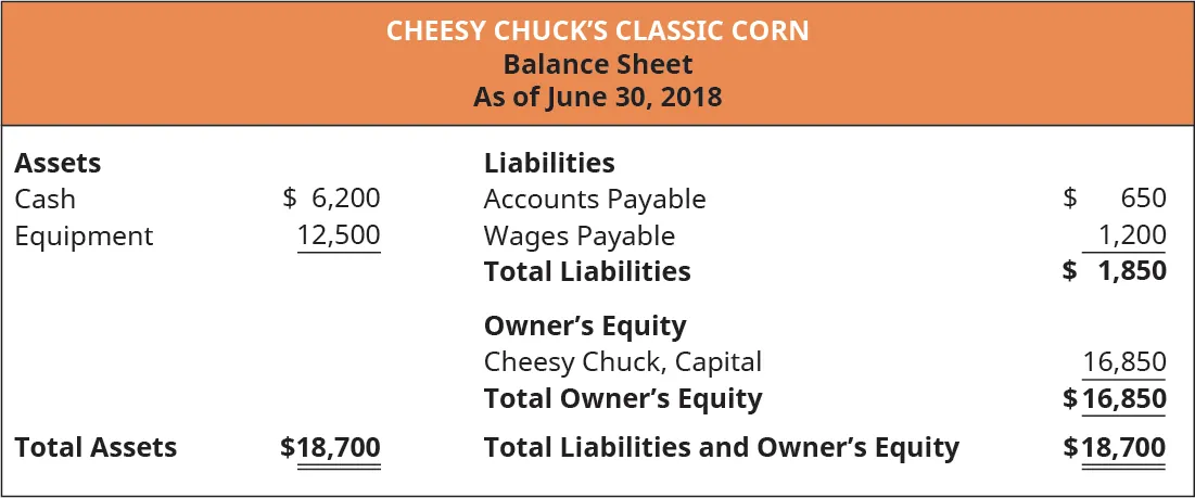 Cheesy Chuck’s Classic Corn, Balance Sheet, As of June 30, 2018. Assets: Cash 6,200, Equipment 12,500. Total Assets 18,700. Liabilities: Accounts Payable 650, Wages Payable 1,200. Total Liabilties 1,850; Owner’s Equity: Cheesy Chuck, Capital 16,800. Total Owner’s Equity 16,850; Total Liabilities and Owner’s Equity 18,700.