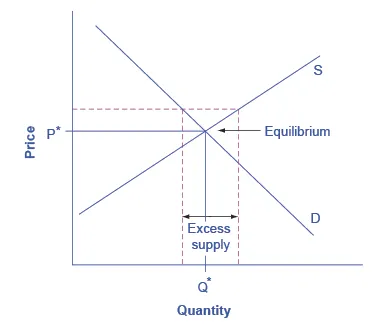 The graph shows a dashed price floor line that is just slightly above equilibrium.