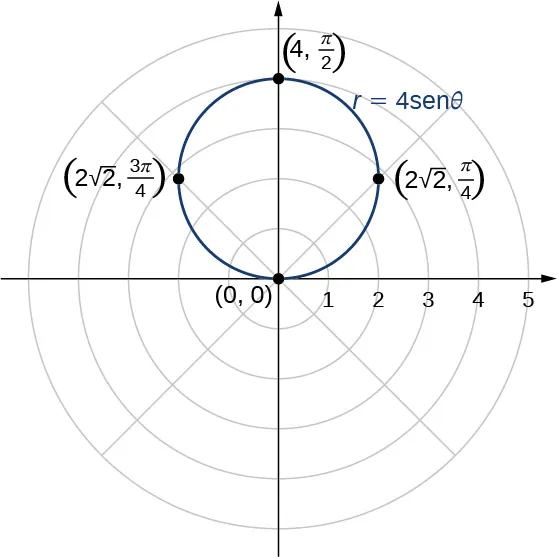 En el plano de coordenadas polares, se dibuja un círculo de radio 2. Toca el origen, (2 veces la raíz cuadrada de 2, π/4), (4, π/2) y (2 veces la raíz cuadrada de 2, 3π/4).