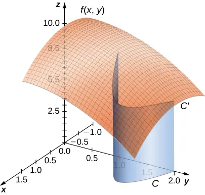 A diagram in three dimensions. The original curve C in the (x,y) plane looks like a parabola opening to the left with vertex in quadrant 1. The surface defined by f(x,y) is shown always above the (x,y) plane. A curve on the surface directly above the original curve C is labeled as C’. A blue sheet stretches down from C’ to C.