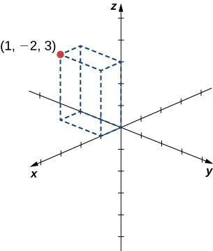 This figure is the 3-dimensional coordinate system. In the fourth octant there is a rectangular solid drawn. One corner is labeled (1, -2, 3).