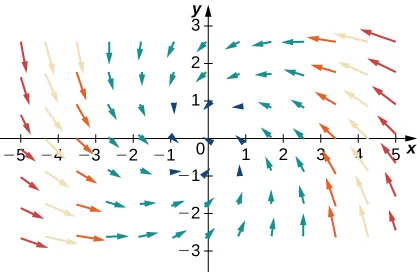 A visual representation of a vector field in two dimensions. The arrows are larger the further away they are from the y axis. They curve in towards the orgin in a spiral pattern, with the arrows curving in from the right to the right of the y axis and curving in from the left to the left of the y axis. The arrows in quadrants 1 and 3 are flatter, and the arrows in quadrants 2 and 4 are more vertical.
