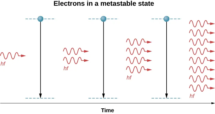 An illustration of the amplification of light in a laser. Two energy levels are shown as dotted lines, one above the other at three different times. Electrons are in the higher state which is a metastable state, and transition to the lower state. A light wave with energy h f arrives, causing the electron to drop to the lower state. Two identical, in phase photons of energy h f are emitted and absorbed by more electrons in the metastable state. These electrons drop to the lower state and emit four identical, in phase photos of energy h f, which are then absorbed by the third set of electrons. The electrons transition to the lower state and emit eight identical, in phase photons of energy h f.