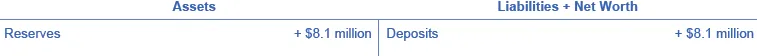  The assets are reserves (+ $8.1 million). The liabilities + net worth are deposits (+ $8.1 million).