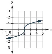The figure shows a cube root function graph on the x y-coordinate plane. The x-axis of the plane runs from negative 1 to 5. The y-axis runs from negative 3 to 3. The function has a center point at (2, 0) and goes through the points (1, negative 1) and (3, 2).