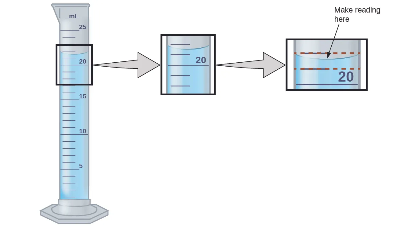 This diagram shows a 25 milliliter graduated cylinder filled with about 20.8 milliliters of fluid. The diagram zooms in on the meniscus, which is the curved surface of the water that is visible when the graduated cylinder is viewed from the side. You make the reading at the lowest point of the curve of the meniscus.