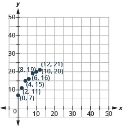 This figure shows points plot on the x y coordinate plane. There are 7 points graphed without labeled at approximately the points “ordered pair 0, 7”, “ordered pair 2, 11”, “ordered pair 4, 15”, “ordered pair 6, 16”, “ordered pair 8, 19”, “ordered pair 10, 20”, “ordered pair 12, 21”.