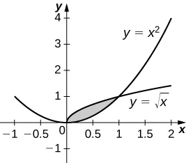 This figure is a graph in the first quadrant. It is a shaded region bounded above by the curve y=squareroot(x), below by the curve y=x^2.