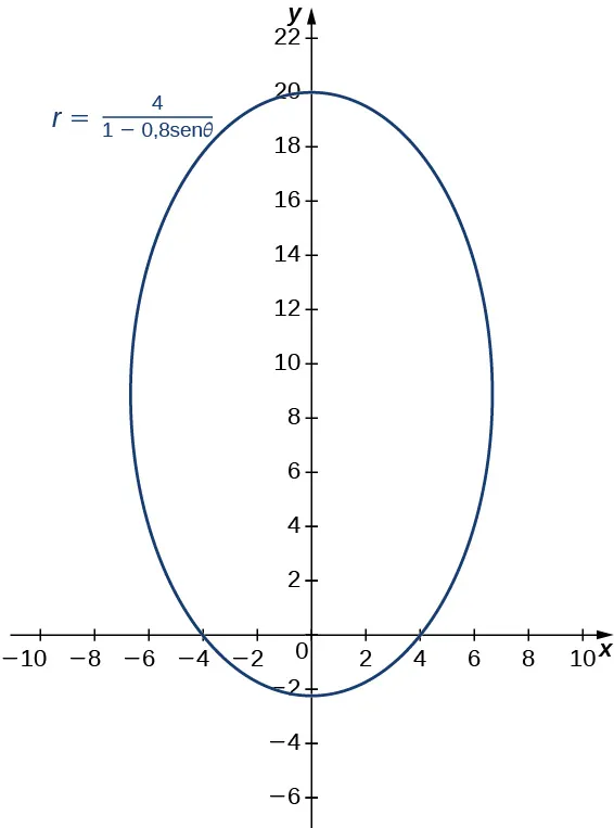 Gráfico de una elipse con ecuación r = 4/(1 - 0,8 =senθ), centro cercano a (0, 11), eje mayor aproximadamente 22 y eje menor aproximadamente 12.
