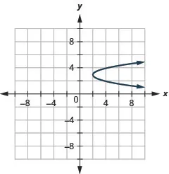 This graph shows a parabola opening right with vertex (2, 3) and symmetric points (4, 2) and (4, 4).