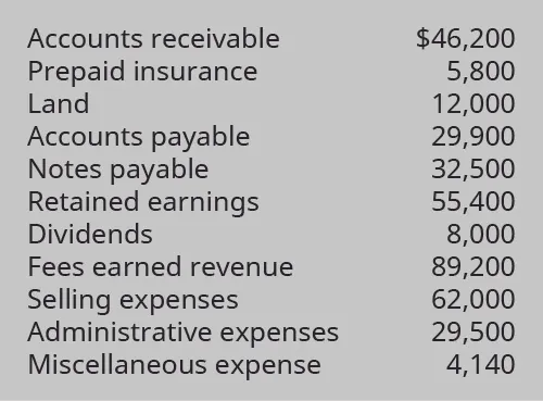 Accounts receivable $46,200, Prepaid insurance 5,800, Land 12,000, Accounts payable 29,900, Notes payable 32,500, Retained earnings 55,400, Dividends 8,000, Fees earned revenue 89,200, Selling expenses 62,000, Administrative expenses 29,500, Miscellaneous expense 4,140.