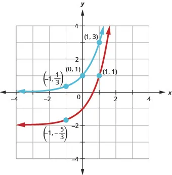 This figure shows two curves. The first curve is marked in blue and passes through the points (negative 1, 1 over 3), (0, 1), and (1, 3). The second curve is marked in red and passes through the points (negative 1, negative 5 over 3), (0, negative 1), and (1, 1).