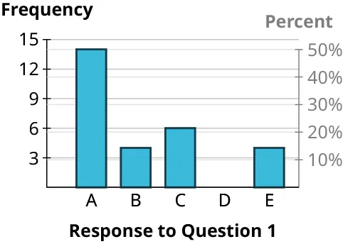 A bar chart plots frequency and percent versus responses on question 1. The horizontal axis representing response on question 1 ranges from A to E. The vertical axis on the left representing frequency ranges from 3 to 15, in increments of 3. The vertical axis on the right representing percent ranges from 10 percent to 50 percent, in increments of 10. The graph infers the following data. A: 14, 50 percent; B: 4, 14.3 percent; C: 6, 21.4 percent; E: 4, 14.3 percent. Note: all values are approximate.