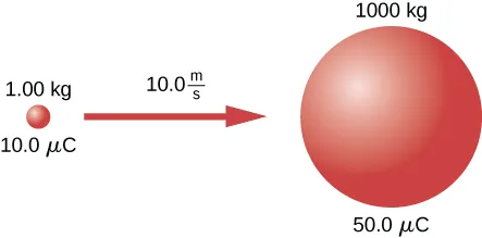 An object has a mass of 1000 kg and a charge of 50.0 µC, and is initially stationary. Another object has a mass of 1.00 kg, a charge of 10.0 µC, and is initially traveling directly at the first point charge at 10.0 m/s from very far away.