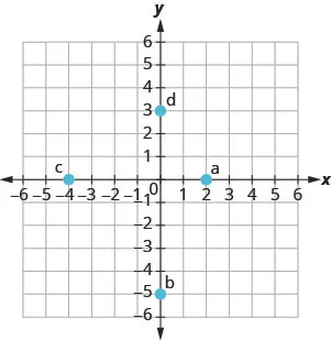 The graph shows the x y-coordinate plane. The x- and y-axes each run from negative 6 to 6. The point (2, 0) is plotted and labeled "a". The point (0, negative 5) is plotted and labeled "b". The point (negative 4, 0) is plotted and labeled "c". The point (0, 3) is plotted and labeled “d”.