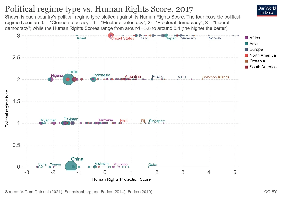 A graph shows each country’s political regime type plotted against its Human Rights Score. The four possible political regime types are 0=“Closed autocracy”, 1=“Electoral autocracy”, 2=“Electoral democracy”, 3=“Liberal democracy”; while the Human Rights Scores range from around −3.8 to around 5.4 (the higher, the better). Liberal democracies tend to have the highest Human Rights Scores, while closed autocracies and electoral autocracies tend to have the lowest scores.