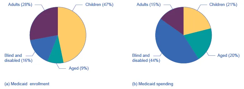 The graph on the left shows that the majority of those enrolled in Medicaid are children (47%). The graph on the right shows that the majority of Medicaid spending takes place by people who are blind and disabled (44%).