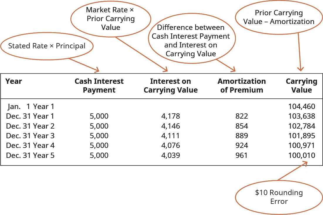 Year, Cash Interest Payment, Interest on Carrying Value, Amortization of Premium, Carrying Value (respectively): January 1 Year 1,  -, -, -, 104,460; December 31 Year 1, 5,000, 4,178, 822, 103,638; December 31 Year 2, 5,000, 4,146, 854, 102,784; December 31 Year 3, 5,000, 4,111, 889, 101,895; December 31 Year 4, 5,000, 4,076, 924, 100,971; December 31 Year 5, 5,000, 4,029, 971, 100,000. There is a circle pointing to the Cash Interest Payment column indicating that it is Stated Rate times Principal. There is a circle pointing to the Interest on Carrying Value column indicating that it is Market Rate times Prior Carrying Value. There is a circle pointing to the Amortization of Premium column, indicating that it is Difference between Cash Interest Payment and Interest on Carrying Value. There is a circle pointing to the Carrying Value column indicating that it is Prior Carrying Value minus Amortization of Premium.