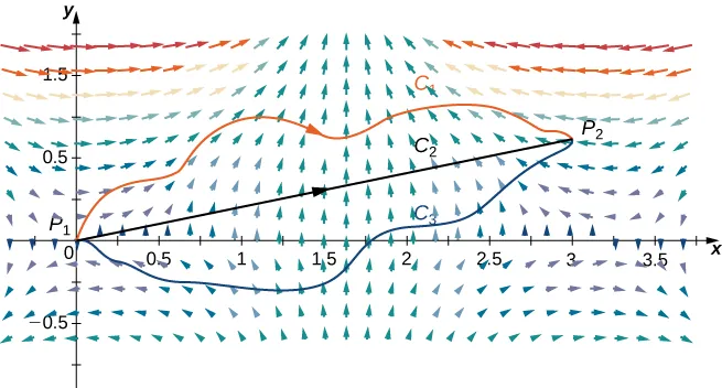 A vector field in two dimensions. The arrows are shorter the closer to the x axis and line x=1.5 they become. The arrows point up, converging around x=1.5 in quadrant 1. That line is approached from the left and from the right. Below, in quadrant 4, the arrows in the rough interval [1,2.5] curve out, away from the given line x=1.5, but do turn back in and converge to x=1.5 above the x axis. Outside of that interval, the arrows go to the left and right horizontally for x values less than 1 and greater than 2.5, respectively. A line is drawn from P_1 at the origin to P_2 at (3,.75) and labeled C_2. C_1 is a simple curve that connects the given endpoints above C_2, C_3 is a simple curve that connects the given endpoints below C_2.