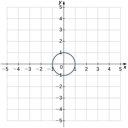 Imagen de un gráfico. El eje x va de -5 a 5 y el eje y va de -5 a 5. El gráfico es de una relación que es circular, con intersecciones en x en (-1, 0) y (1, 0) e intersecciones en y en (0, 1) y (0, -1).