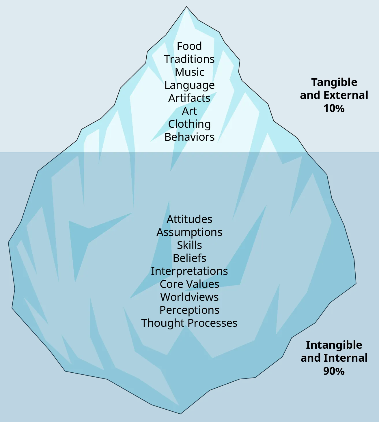 The aspects of culture are represented by an iceberg. Food, traditions, music, language, artifacts, art, clothing, and behaviors are the 10% of culture that is tangible and external. Attitudes, assumptions, skills, beliefs, interpretations, core values, world views, perceptions, and thought processes are the 90% of culture that is intangible and internal.
