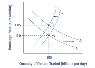 This graph shows the demand and supply of foreign currency. The y-axis shows the euro/U.S. dollar exchange rate and the x-axis shows the quantity of dollars traded. As explained in the text, a budget deficit raises the demand for dollars (and lowers the supply of dollars) because foreign investors want to purchase U.S. government debt. The result is a stronger exchange rate.