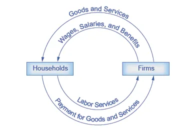The circular flow diagram’s outer arrows represent a goods and services market, and the inner arrows represent a labor market. As illustrated by the outer arrows, in a goods and services market, firms give goods and services to households and, in exchange, households give payment to firms. As illustrated by the inner arrows, in a labor market, households provide labor to firms and, in exchange, firms give wages, salaries, and benefits to households.
