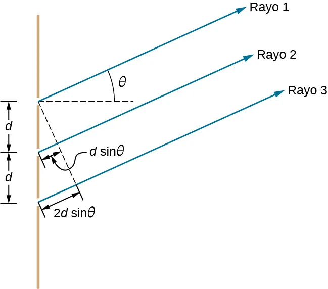La imagen muestra una interferencia con tres rendijas separadas por una distancia d. Los rayos 1, 2 y 3 atraviesan las rendijas con los ángulos theta.