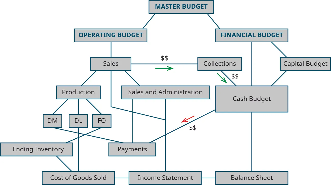 Flow chart of the calculations for budgets. The Master Budget is at the top in purple. From it flow to lines to the Operating budget (all operating budgets are in yellow) and the Financial budget (all financial budgets are in blue). From the Operating Budget is a line going to the Sales budget (yellow). A green line goes from this Sales Budget to the Collections Budget (blue) to represent cash inflow. The Sales budget also has lines going to the D M, D L, and F O budgets (all yellow) which flow down to the Ending Inventory (yellow) and Payments (blue) Budgets. From the D M, D L, F O, and Ending Inventory Budgets flow lines to the C O G S Budget, which flows to the Income Statement Budget (all yellow). Also from the Sales Budget is a line going to the Selling & A D M Budget (both yellow), which flows to the Payments Budget (blue). From the Sales and Selling and A D M Budgets there are lines going to the Income Statement (all yellow). From the Financial Budget a line goes to the Cash Budget. This has inflow from the Collections Budget (with the green line representing cash inflow) and outflow to the Payments Budget with a red line representing cash outflow). There are also lines from the Cash Budget going to the Capital Budget and the Balance Sheet Budget. All of these mentioned budgets are blue. The Balance sheet also has lines going to it from the Income Statement (yellow) and the Capital Budget (blue).