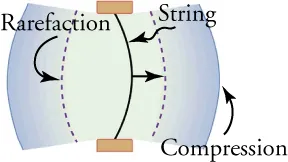 A string bulges to the right, creating compression ahead of it and rarefaction behind it.