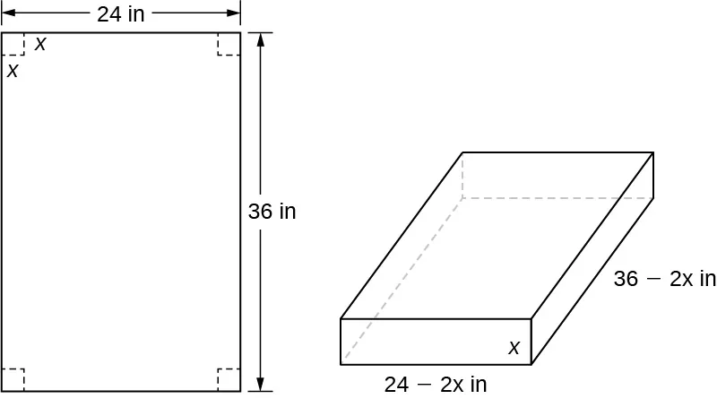 Hay dos imágenes para esta figura. La primera es un rectángulo de lados 24 in y 36 in, del que se extrae en cada esquina un cuadrado de lado x. En la segunda, hay una caja con longitudes de lado x pulgadas, 24 - 2x pulgadas y 36 - 2x pulgadas.