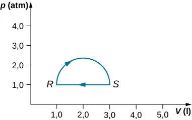 Rysunek jest wykresem ciśnienia p, w atmosferach na osi pionowej jako funkcji objętości V, w litrach na osi poziomej. Pozioma skala objętości biegnie od 0 do 5, 0 litrów, a pionowa skala ciśnienia od 0 do 4,0 atmosfer. Zaznaczone są dwa punkty R i S. Point R jako 1, 0 L, 1,0 atmosfer. Punkt S jako 3,0 L, 1,0 atmosfer. Półokrągła krzywa biegnie w górę od R i ponad do S, ze strzałką pokazującą kierunek zgodny z ruchem wskazówek zegara na krzywej. Linia pozioma zawraca ze strzałka wskazującą na lewo, od om S do R.