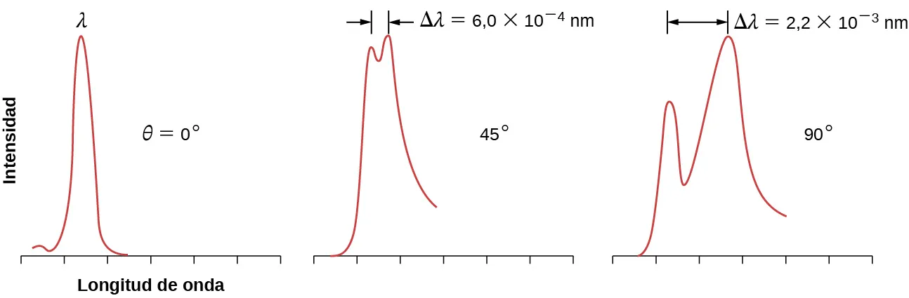 Tres gráficos muestran la variación de la intensidad del haz disperso con la longitud de onda. El gráfico de la izquierda corresponde a los datos recogidos en el ángulo theta igual a cero. Aparece un pico agudo en la longitud de onda gamma. El gráfico central corresponde a los datos recogidos en el ángulo theta de 45 grados. Se observan dos picos superpuestos de intensidad similar con una separación de 0,0006 nanómetros. También hay una cola hacia el lado de la longitud de onda larga del espectro. El gráfico de la derecha corresponde a los datos recogidos en el ángulo theta de 90 grados. Se observan dos picos superpuestos con una separación de 0,0022 nanómetros. Los picos son más amplios y el pico de mayor longitud de onda es mucho más intenso. También hay una cola hacia el lado de la longitud de onda larga del espectro.