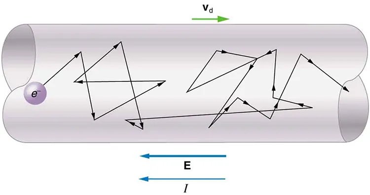 The diagram shows a section of a conducting wire. A free electron is shown in the wire, and the path of the electron is shown as zigzag arrows along the length of the wire. The path is shown beginning at one end of the wire and ending at the other end. The drift velocity, v sub d, is indicated by an arrow toward the right, opposite the direction of the electric field E and the current I.