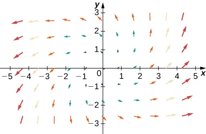 A visual representation of a vector field in two dimensions. The arrows are larger the further away from y axis they are. The arrows are pointing out from the origin in a spiral shape. In quadrant 1, the arrows are more vertical and curve up. In quadrant 2, the arrows are more horizontal and curve down. In quadrant 3, the arrows are more vertical and curve down. In quadrant 4, the arrows are more horizontal and curve up. Each quadrant’s arrows merge into the two on either side of it.
