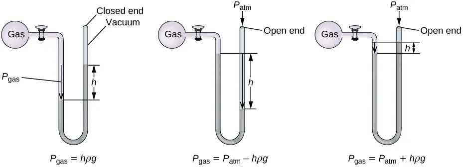 Three diagrams of manometers are shown. Each manometer consists of a spherical pink container filled with gas on the left that is connected to a U-shaped, sealed tube by a valve on its right. The top of the U-shape aligns with the gas-filled sphere and the U, which extends below, contains mercury. The first manometer has a sealed tube. The sealed end to the upper right in the diagram is labeled “closed end” and “vacuum.” An arrow points downward in the left side of the U shaped tube to the mercury surface. This arrow is labeled “P subscript gas.” The mercury level is higher in the right side of the tube than in the left. The difference in height is labeled “h.” Beneath this manometer illustration appears the label P subscript gas equal sign h rho g. The second manometer has an open ended tube, which is labeled “open end.” At this opening in the upper right of the diagram is a downward arrow, above which is the label P subscript a t m. An arrow points downward in the left side of the U shaped tube to the mercury surface. This arrow is labeled “P subscript gas.” The mercury level is higher in the left side of the tube than in the right. This difference in height is labeled “h.” Beneath this manometer illustration appears the label P subscript gas equal sign P subscript a t m minus sign h rho g. The third manometer has an open ended tube and is similar to the second manometer except that mercury level is higher in the right side of the tube than in the left. This difference in height is labeled “h.” Beneath this manometer illustration appears the label P subscript gas equal sign P subscript a t m plus h rho g.