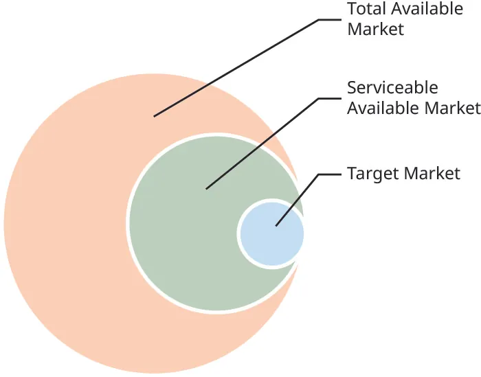 The total available market includes the serviceable available market, which also includes the target market.