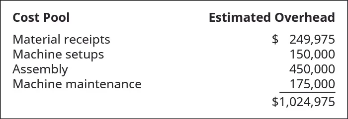 Cost Pools and Estimated Overhead are: Material receipts $249,975; Machine setups 150,000; Assembly 450,000; Machine maintenance 175,000; Total $1,024,975.