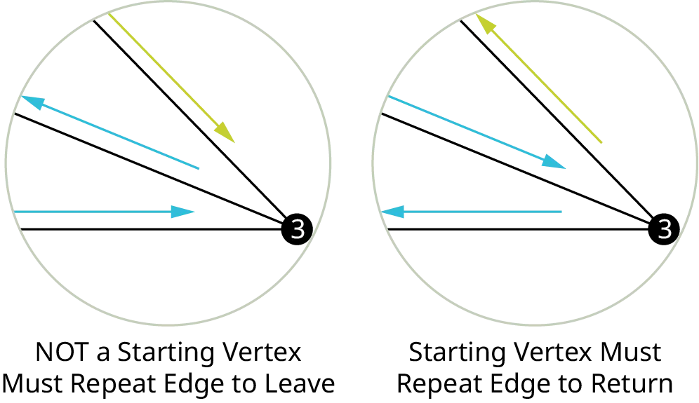 Two illustrations. The first illustration shows a vertex, 3. Two arrows point to it and an arrow points away from it. The second illustration shows a vertex, 3. Two arrows point away from it and an arrow points to it.