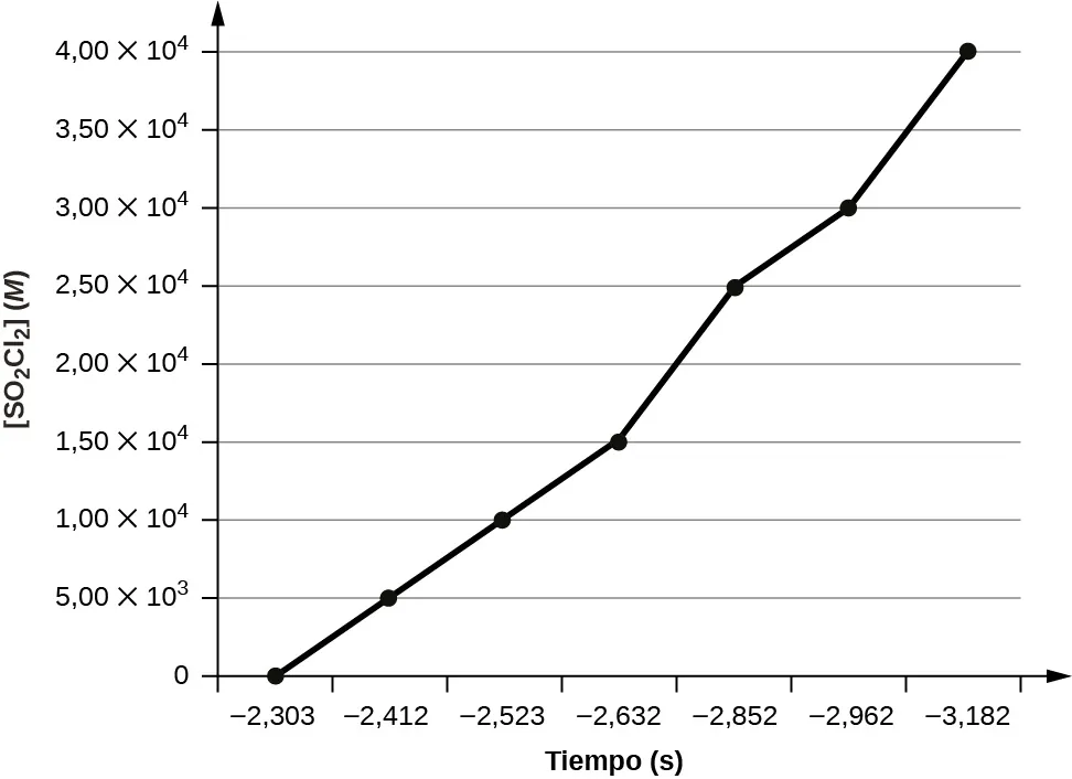 Se muestra un gráfico etiquetado como "Tiempo (s)" en el eje x y "ln [SO subíndice 2 Cl subíndice 2] M" en el eje y. El eje x comienza en 0 y se extiende hasta 4,00 por 10 superíndice 4 con marcas cada 1,00 por 10 superíndice 4. El eje y muestra marcas que se extienden desde negativo 3,5 hasta negativo 2,5. Se dibuja una línea de tendencia lineal decreciente a través de siete puntos en las coordenadas aproximadas: (0, negativo 2,3), (0,5 por 10 superíndice 4, negativo 2,4), (1,0 por 10 superíndice 4, negativo 2,5), (1,5 por 10 superíndice 4, negativo 2,6), (2,0 por 10 superíndice 4, negativo 2,9), (2,5 por 10 superíndice 4, negativo 3,0) y (3,0 por 10 superíndice 4, negativo 3,2).
