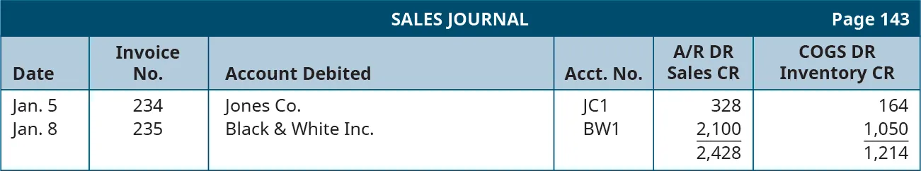 Sales Journal, page 143. Six columns, labeled left to right: Date, Invoice No., Account Debited, Account Number, Accounts Receivable DR Sales CR, Cost of Goods Sold DR Inventory CR. Line One: January 5; 234; Jones Co; JC1; 328; 164. Line Two: January 8; 235; Black & White Inc.; BW1; 2,100; 1,050. Line Three: Total A/R DR Sales CR: 2,428; Total Cost of Goods Sold DR Inventory CR: 1,214.