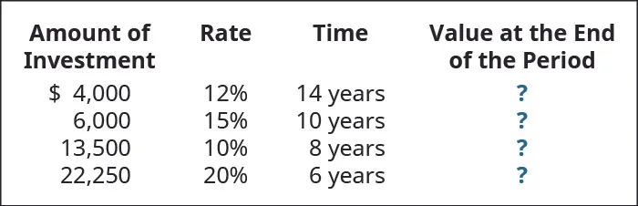 Amount of Investment, Rate, Time, Value at the End of the Period (respectively): $4,000, 12%, 14 years, ?; 6,000, 15, 10 years, ?; 13,500, 10, 8 years, ?; 22,250, 20, 6 years, ?