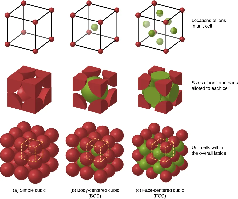 There are nine figures in three rows and three columns. The columns are labeled: a, simple cubic, b, body-centered cubic or BCC, and c, face-centered cubic or FCC.  In row one, the first figure shows a cube with small red spheres in all eight corners. The second one shows the same arrangement with an additional green sphere in the center. The third cube has eight red spheres in the corners and six green spheres, one on each surface of the cube. The row is labeled locations of ions in unit cells. The second row has three cubes similar to the first row, but the spheres are bigger and cut off at the surfaces. This row is labeled sizes of ions and parts allotted to each cell. The third row has the same three cubes as the two previous rows, but with additional cells of the lattice surrounding the cubes. This row is labeled unit cells within the overall lattice.