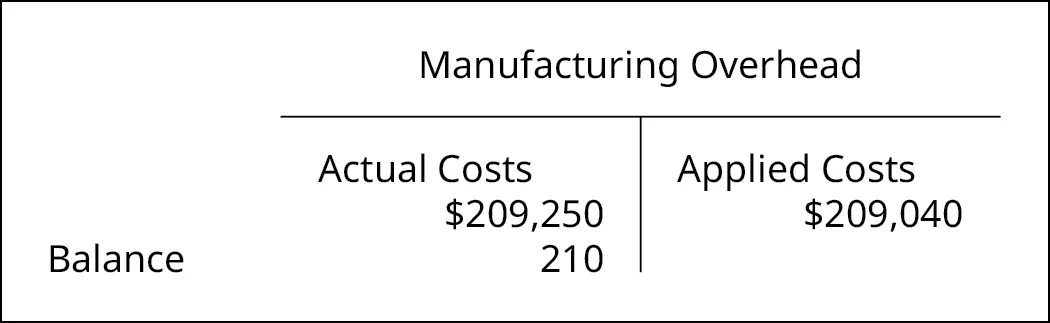 A T-account for Manufacturing Overhead showing a debit for actual costs of 209,250, a credit for applied costs of $209,040 and a balance on the debit side of 210.