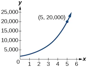 Graph of P(t)=1650e^(0.5x) with the labeled point at (5, 20000).