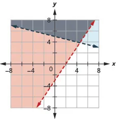 This figure shows a graph on an x y-coordinate plane 3 of 3x – 2y is less than or equal to 6 and y is greater than –(1/4)x + 5. The area to the left or above each line is shaded slightly different colors with the overlapping area also shaded a slightly different color. One line is dotted.