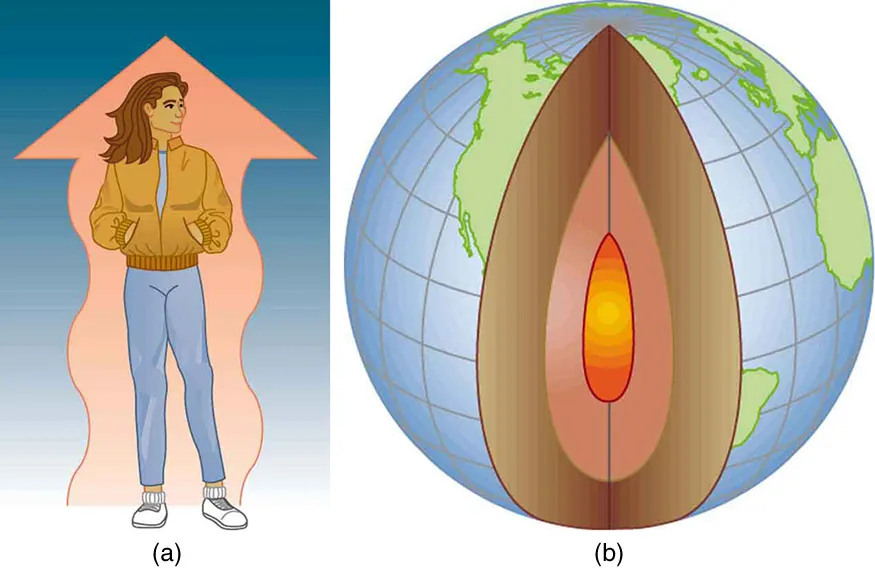 In figure a, a girl is standing with her hands inside her warm jacket. Behind the girl’s body appears a big wavy upward orange colored arrow. In figure b, the globe of Earth is shown. The Earth’s molten interior is visible through a cross-section in the front of the globe.