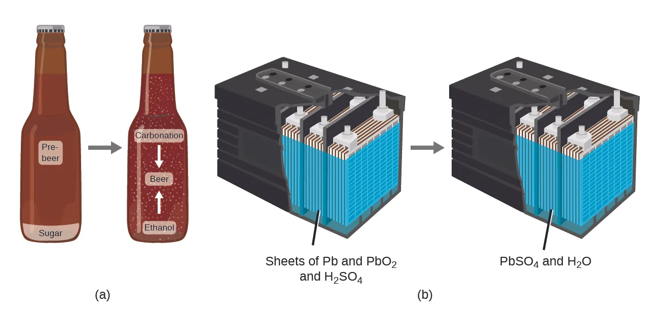 Diagram A shows a beer bottle containing pre-beer and sugar. An arrow points from this bottle to a second bottle. This second bottle contains the same volume of liquid, however, the sugar has been converted into ethanol and carbonation as beer was made. Diagram B shows a car battery that contains sheets of P B and P B O subscript 2 along with H subscript 2 S O subscript 4. After the battery is used, it contains an equal mass of P B S O subscript 4 and H subscript 2 O.