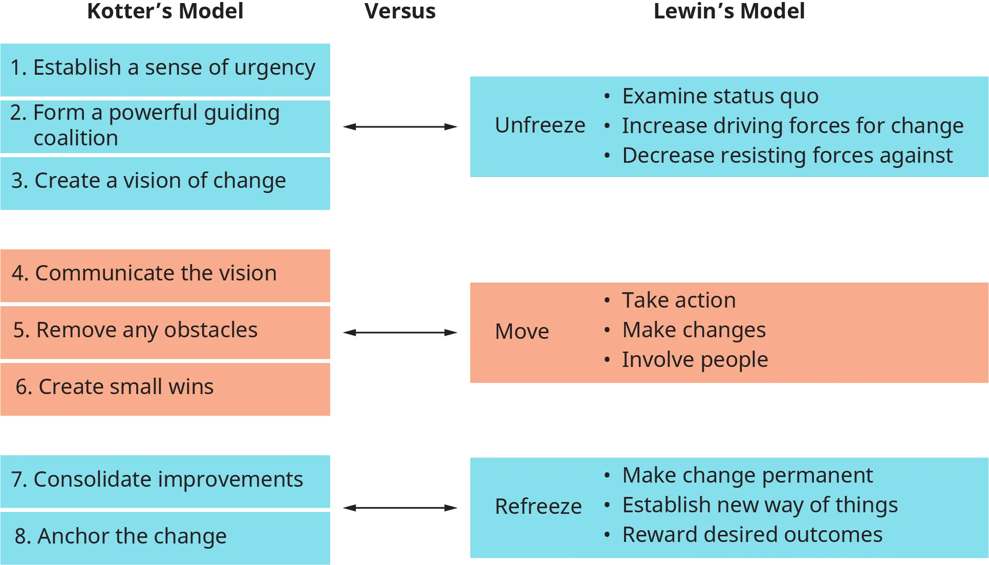 A diagram shows the comparison between Kotter’s Change Model and Lewin’s Change Model.