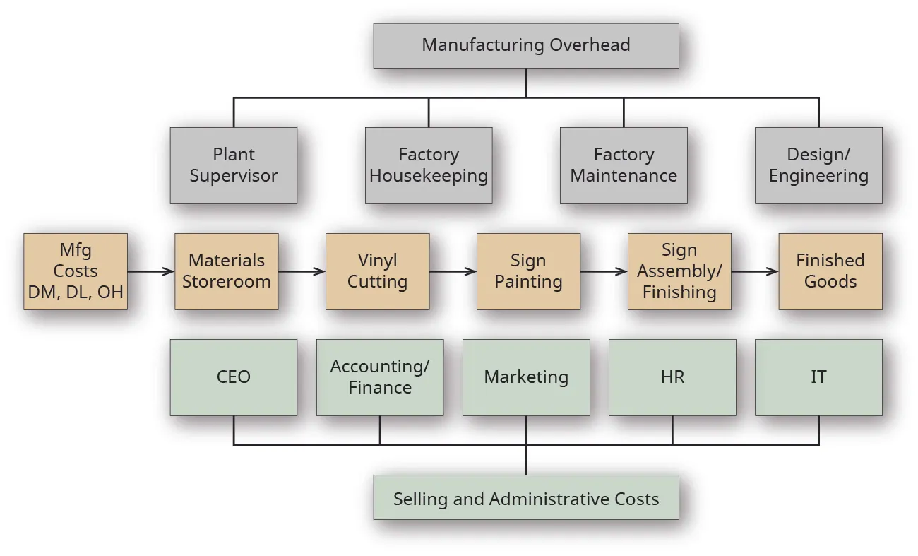 A factory floor layout from above, showing three rows of departments. The top row is labeled “Manufacturing Overhead” and includes “Plant Supervisor”, “Factory Housekeeping”, “Factory Maintenance”, and “Design/engineering”. The middle row is labeled “Manufacturing Costs, DM, DL, OH) and includes “Materials Storeroom”, “Vinyl Cutting”, Sign Painting”, “Sign Assembly/Finishing”, and “Finished Goods.” The bottom row is labeled “Selling and Administrative Costs” and includes “CEO”, “Accounting/Finance”, “Marketing”, “HR”, and “IT”.